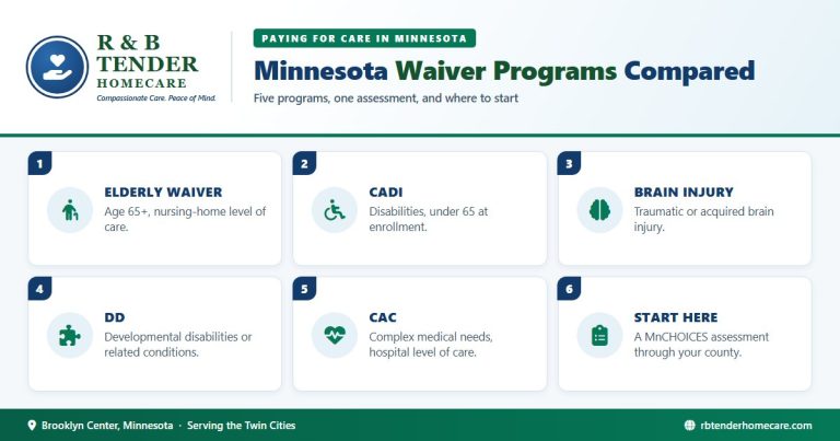 minnesota-waiver-programs-compared